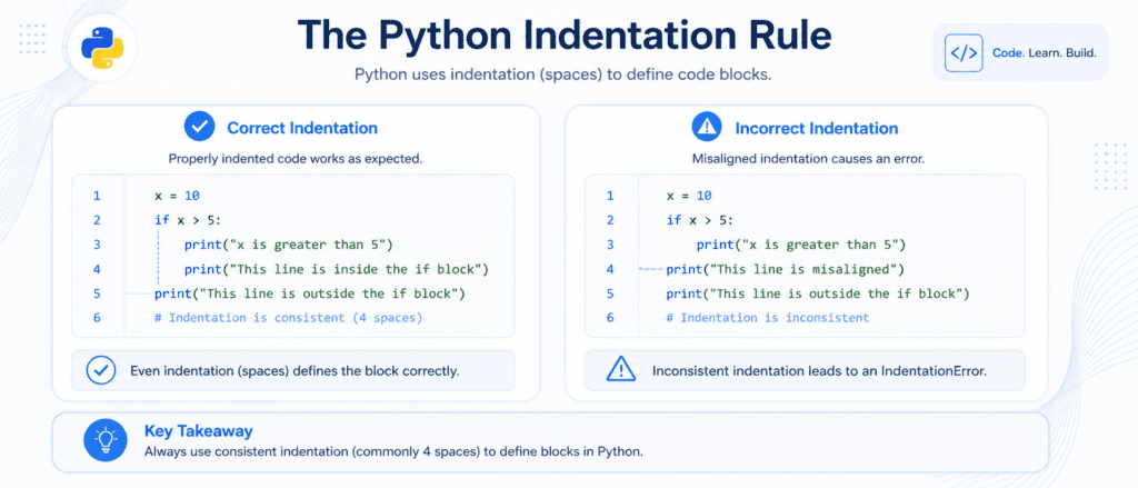 What is Syntax in Python? 2
