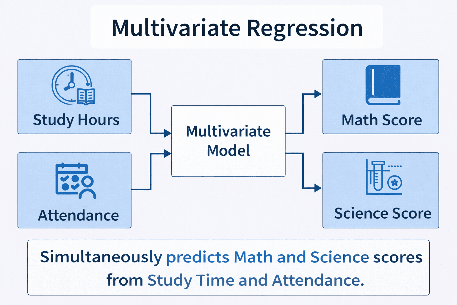 Multivariate Regression Guide with Examples in ML 2026