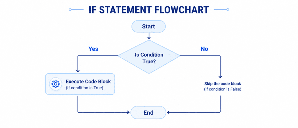 if Statement