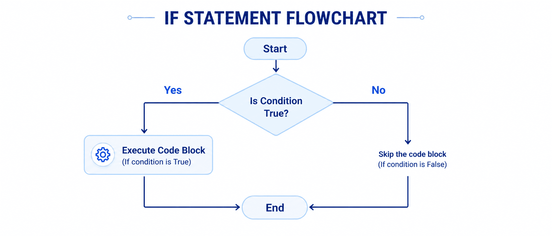 Python If Statement Guide for Beginners with Examples