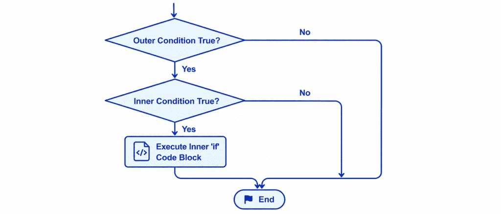 Nested if Statement
