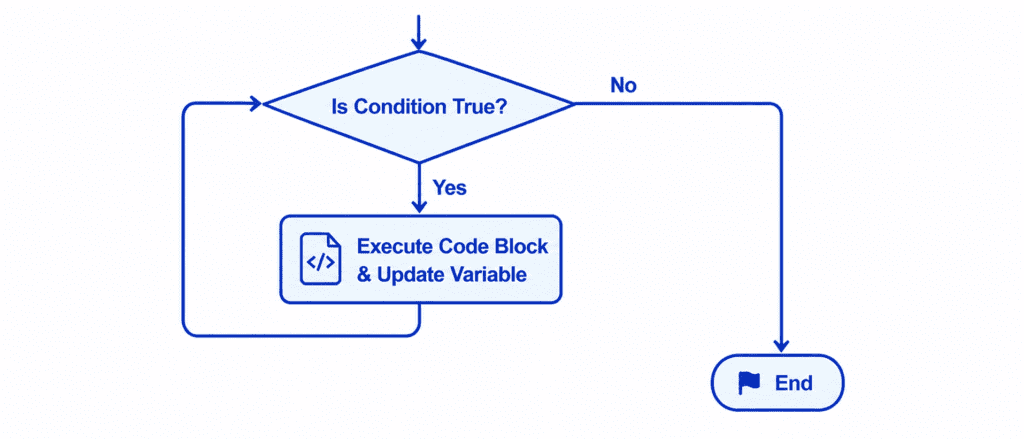 While loop