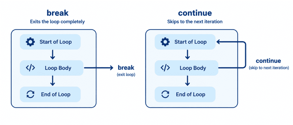 While loop 2