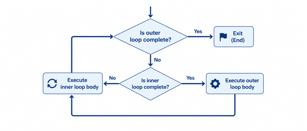 Nested Loops