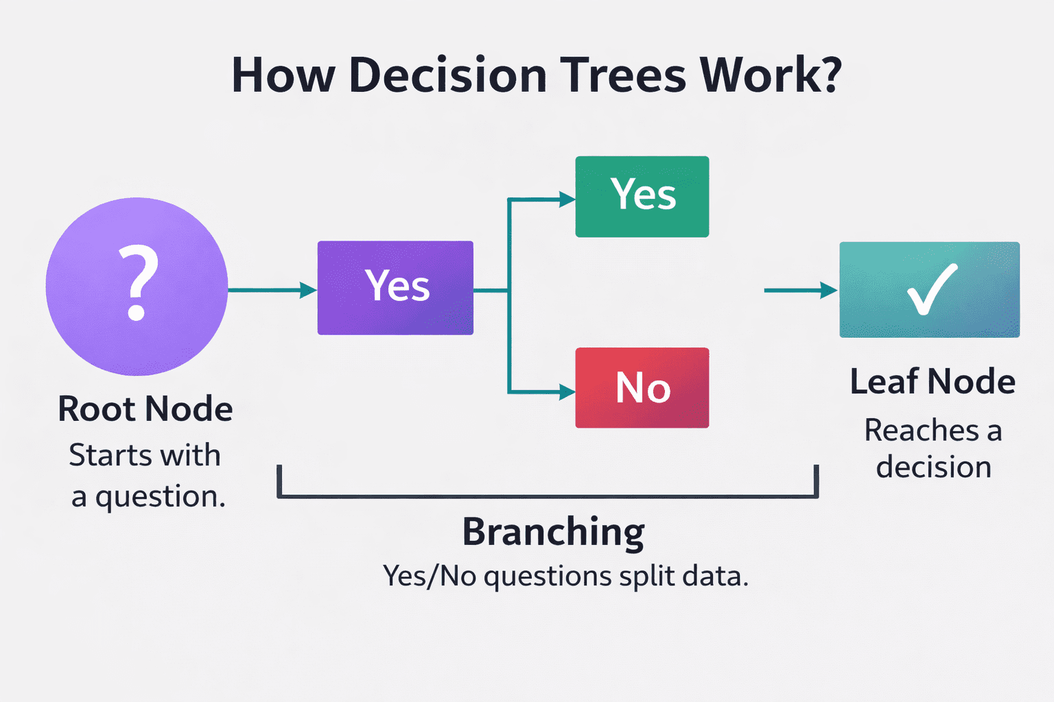Decision Tree Project - AI Learner Tech