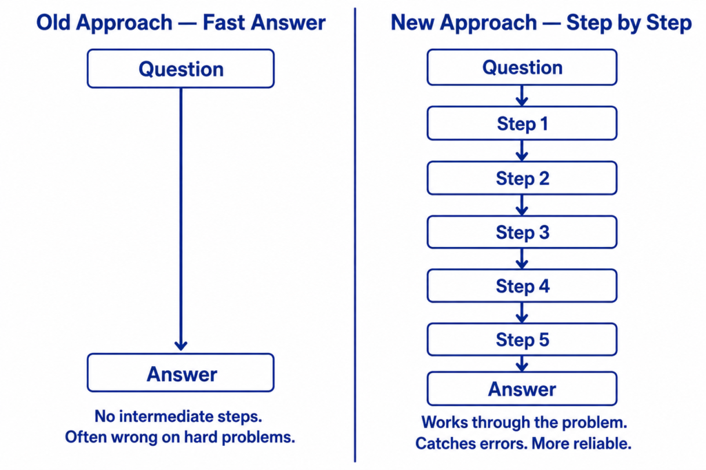 AI Reasoning Breakthroughs: How Machines Learn to Think Step by Step 13 AI Reasoning Breakthroughs: How Machines Learn to Think Step by Step 12