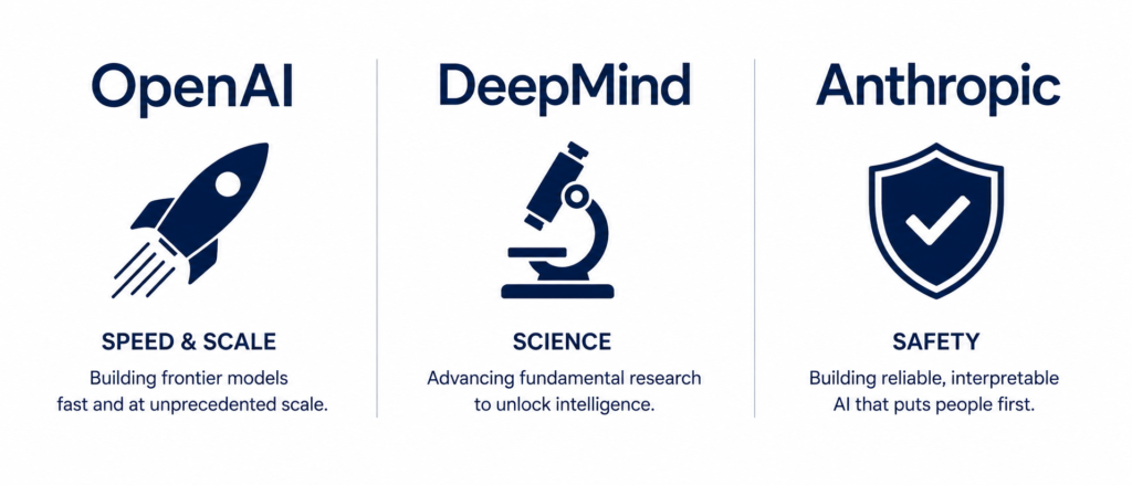 The Race to AGI: Which Lab Will Build Human-Level AI First — OpenAI, DeepMind, or Anthropic? 11