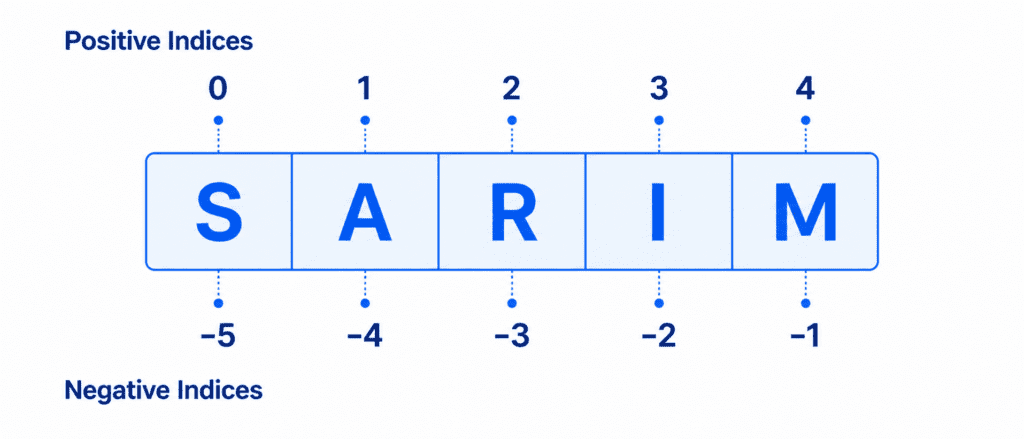 Python Advanced Strings: Indexing, Slicing, and Methods