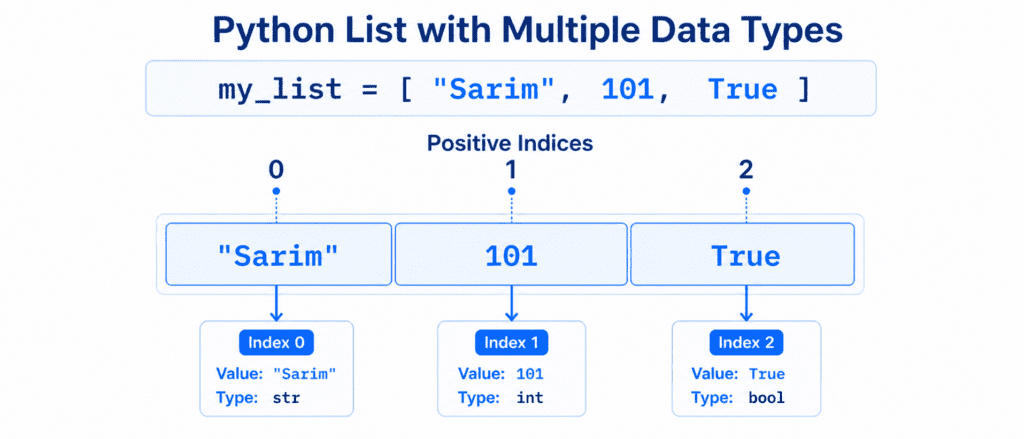 Lists: Basics, Indexing & Changing Items