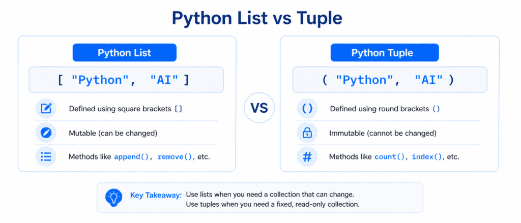 Tuples: Basics, Indexes & Slicing