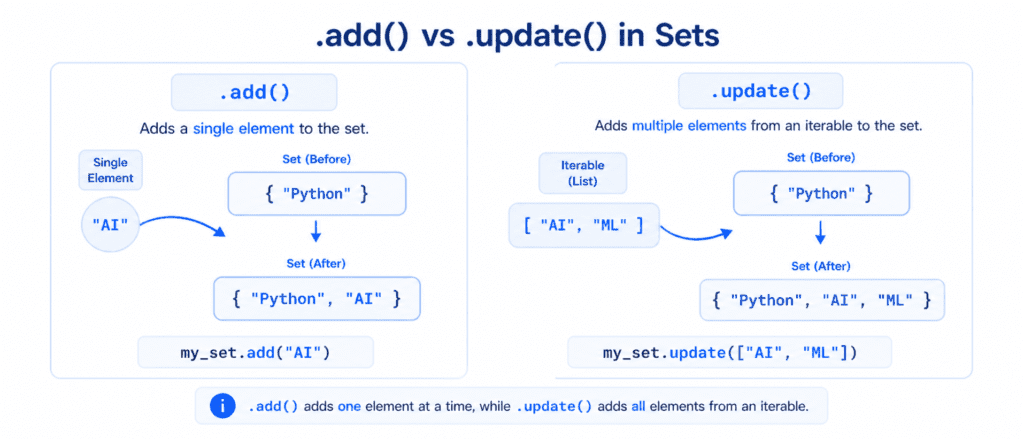 Adding and Removing Items