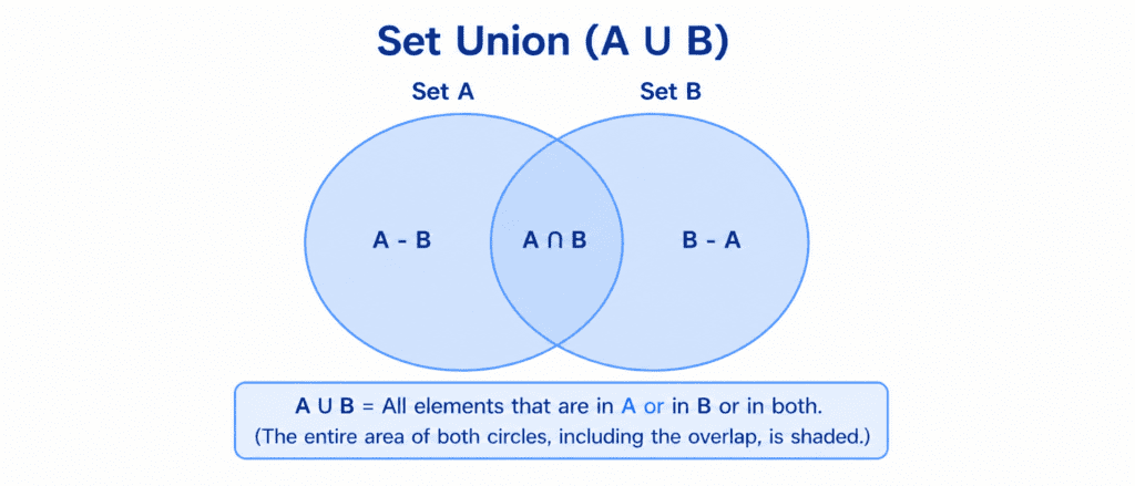 Master Set Mathematics – Joins & Venn Diagram Methods