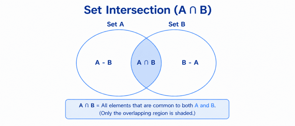 Master Set Mathematics – Joins & Venn Diagram Methods 2