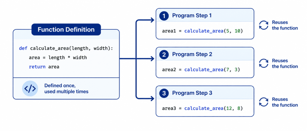 Creating and Calling Functions