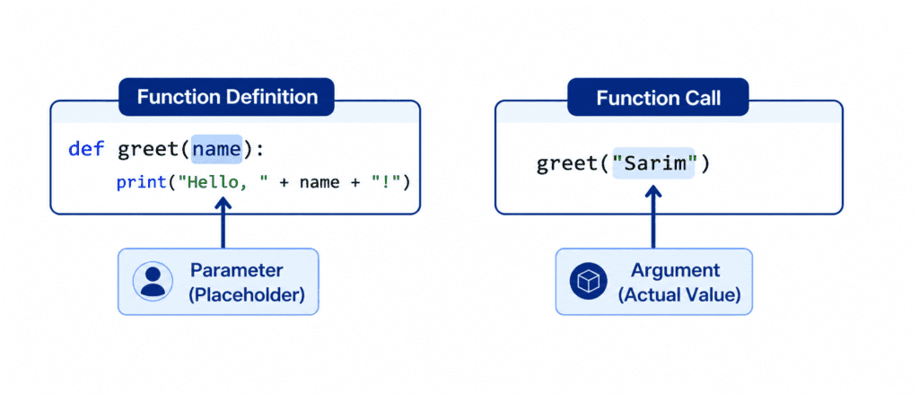 Arguments and Parameters
