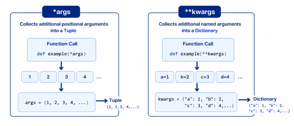 Arguments and Parameters 2