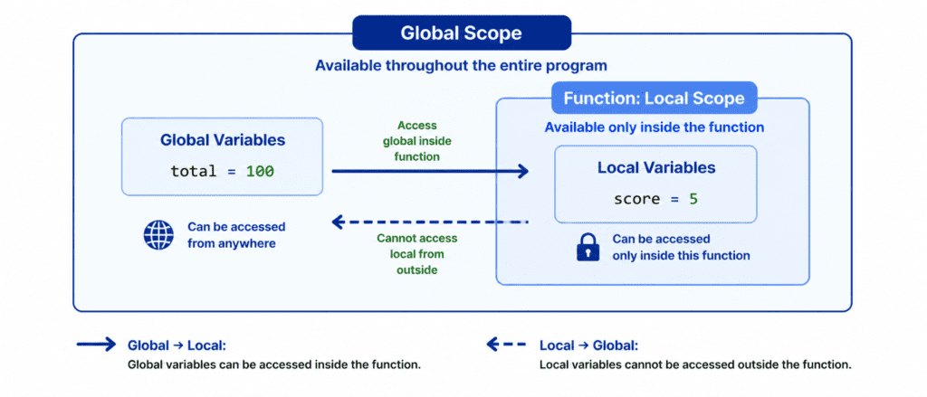 Function Scope