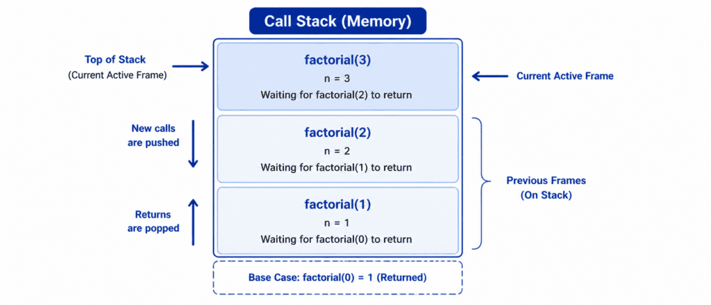 Recursion 2