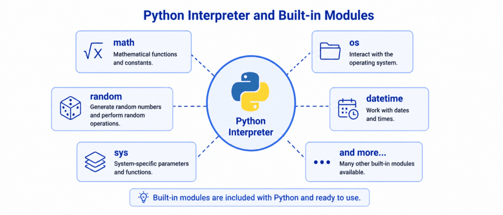 Standard Library: Using Built-in Modules
