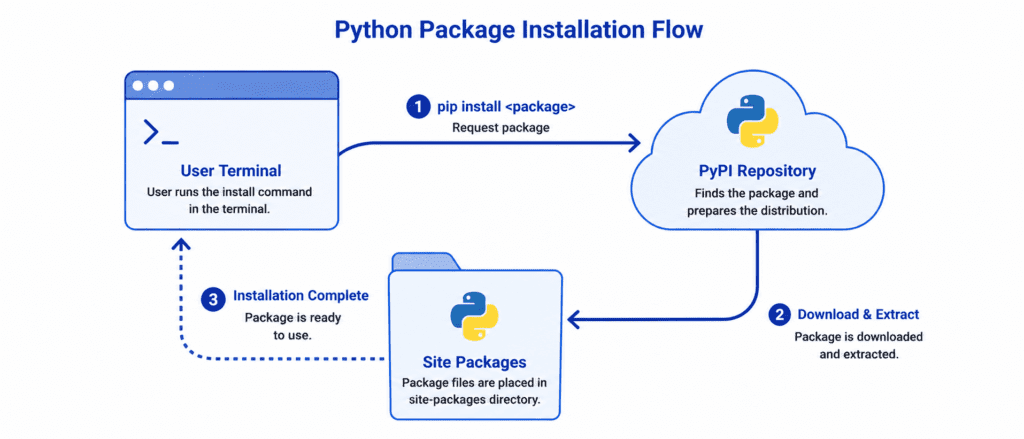 External Packages and pip