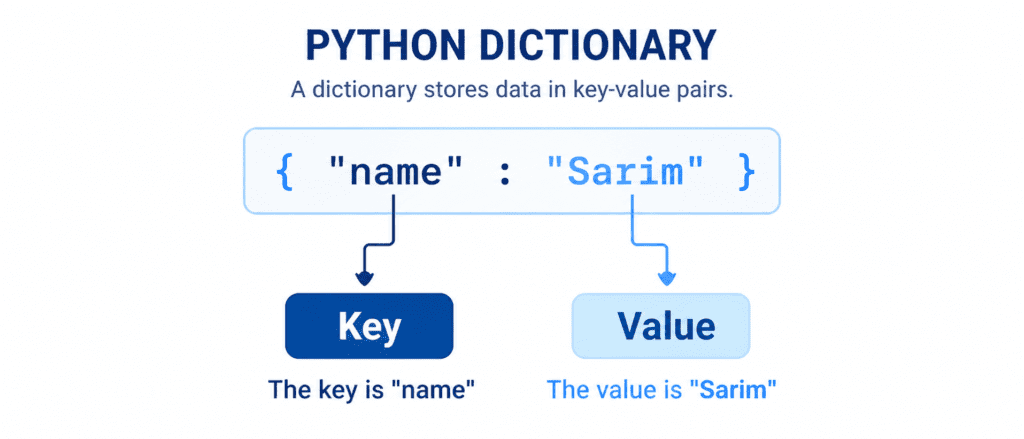 Dictionaries: Storing Data in Key-Value Pairs
