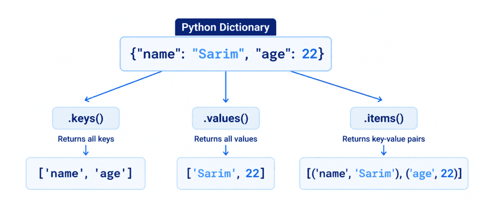 Dictionaries: Storing Data in Key-Value Pairs 4