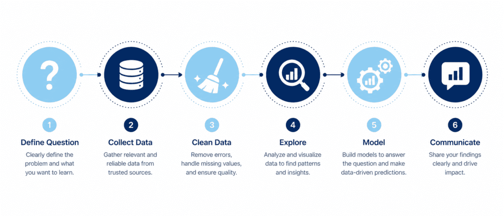 The Data Analysis Process (Step by Step)