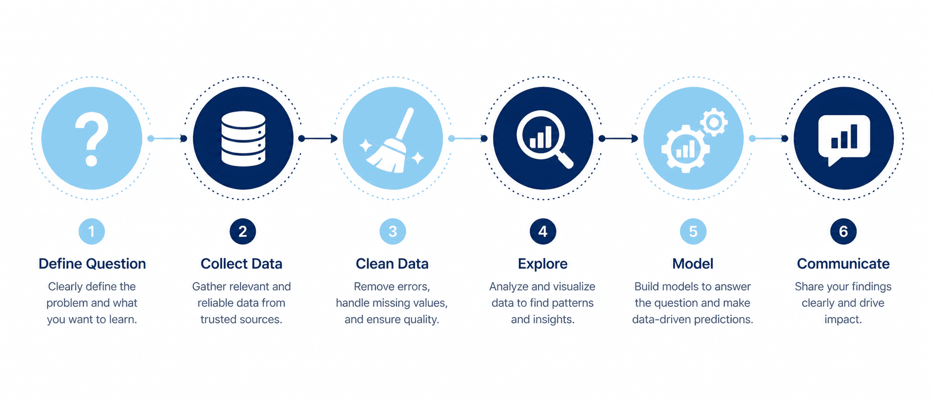 The Data Analysis Process (Step by Step) - AI Learner Tech