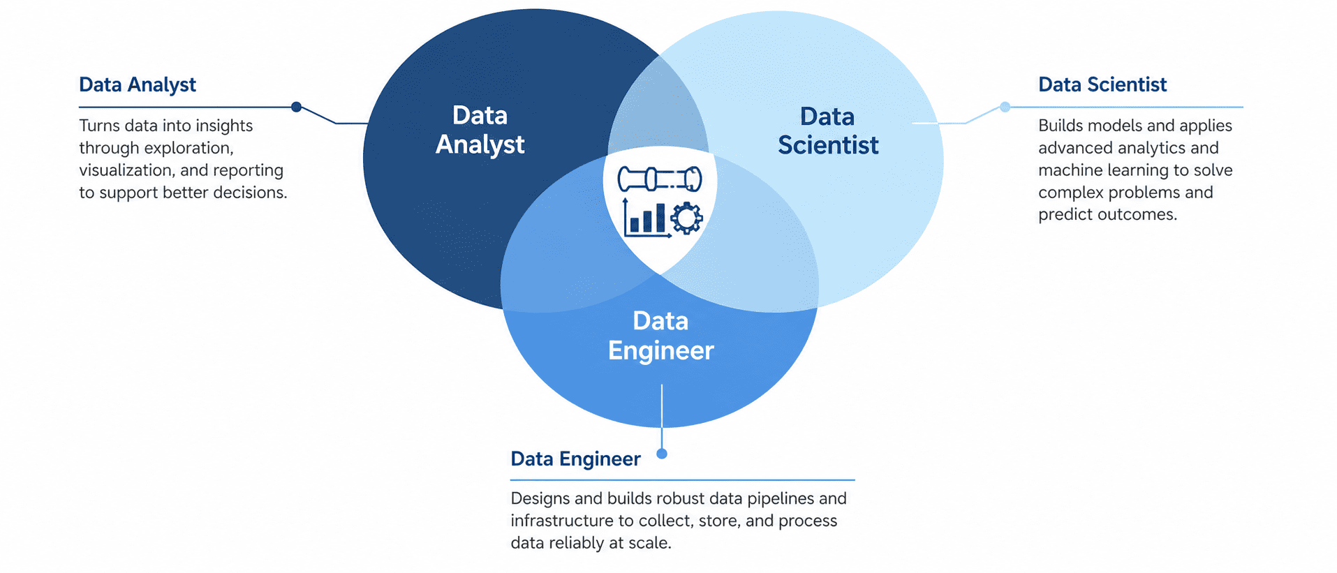 Data Analyst vs Data Scientist vs Data Engineer - AI Learner Tech