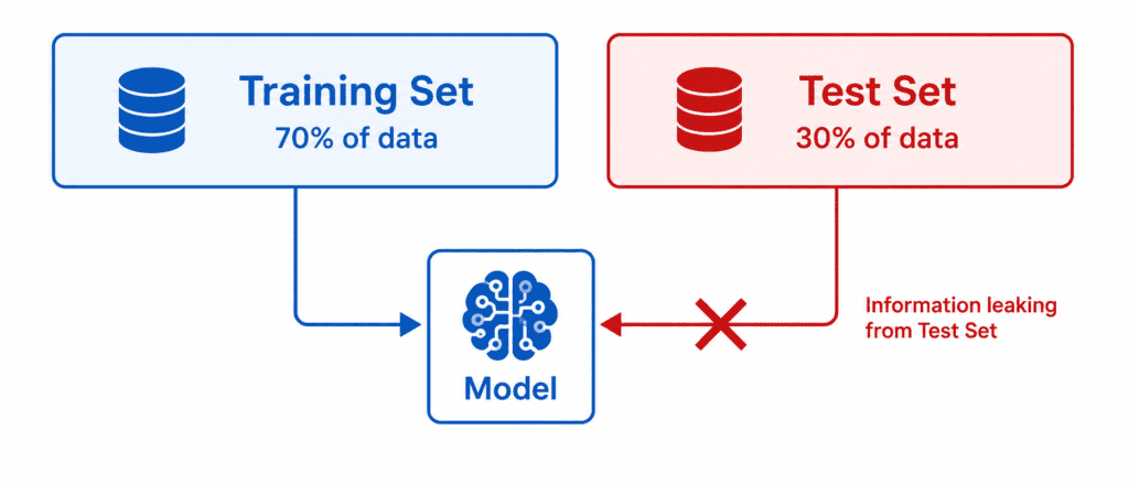 Train, Validation, Test split