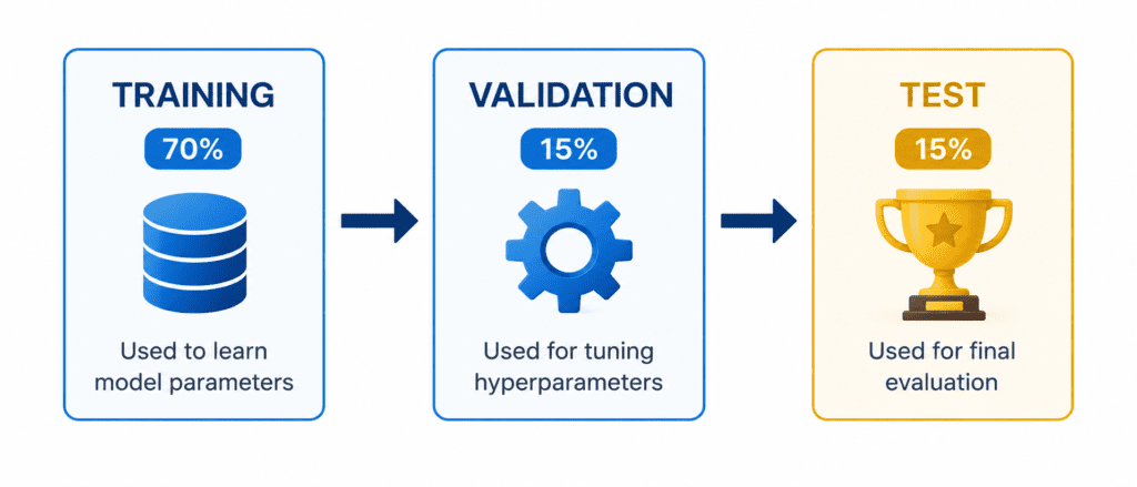 Train, Validation, Test split 4