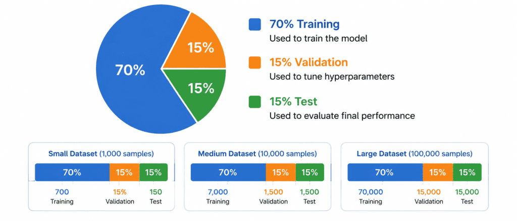 Train, Validation, Test split 6