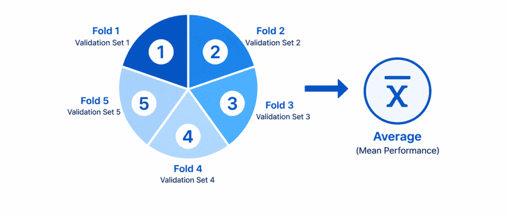 Cross-Validation
