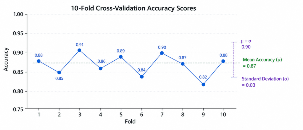 Cross-Validation 4