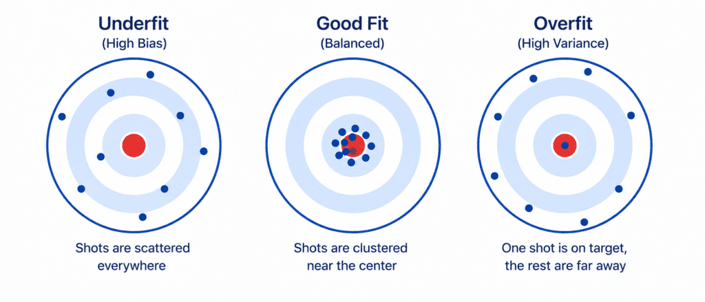 Overfitting vs Underfitting