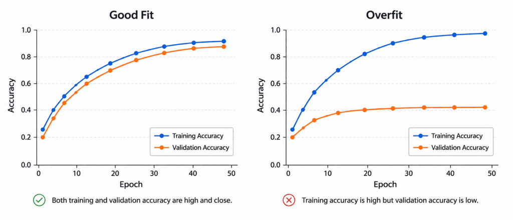 Overfitting vs Underfitting 2