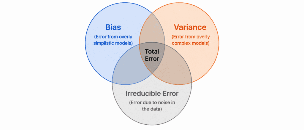 Bias-Variance Tradeoff