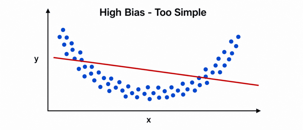 Bias-Variance Tradeoff 2