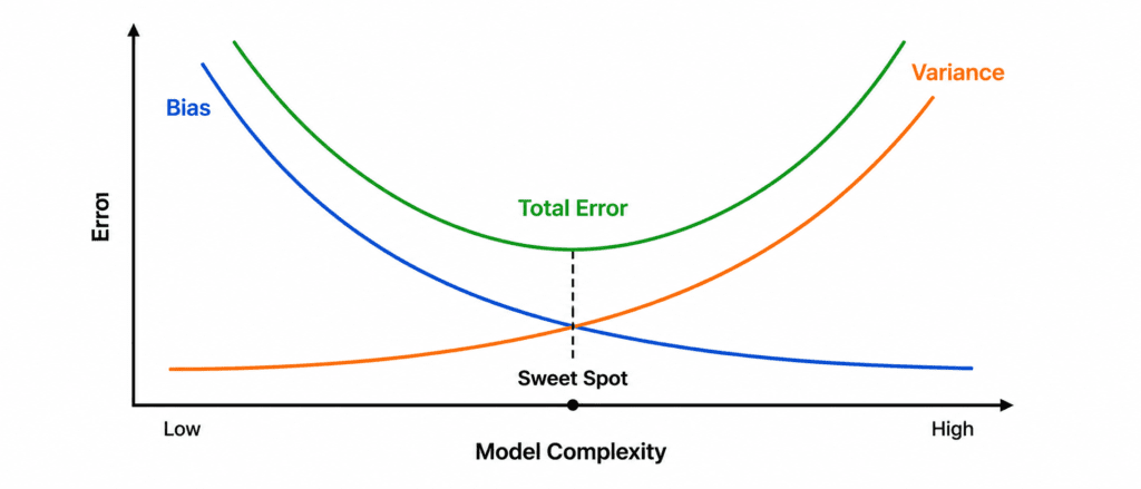 Bias-Variance Tradeoff 4