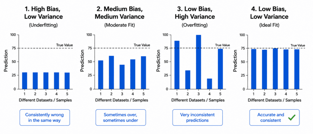Bias-Variance Tradeoff 6