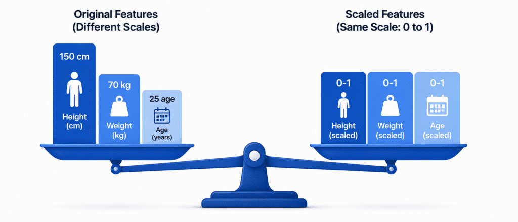 Feature Scaling 