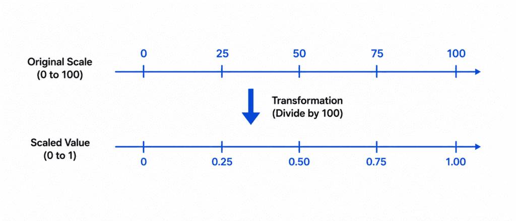 Feature Scaling  2