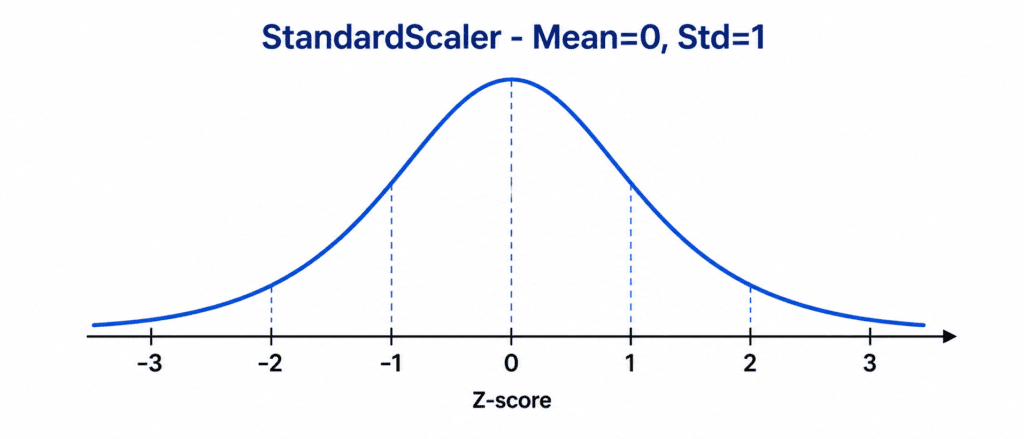 Feature Scaling  4