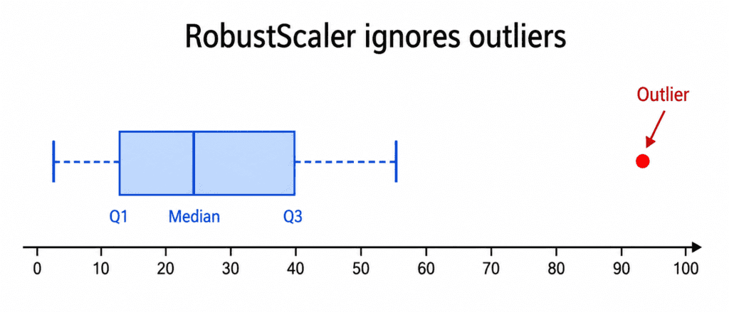 Feature Scaling  6