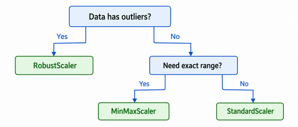 Feature Scaling  8