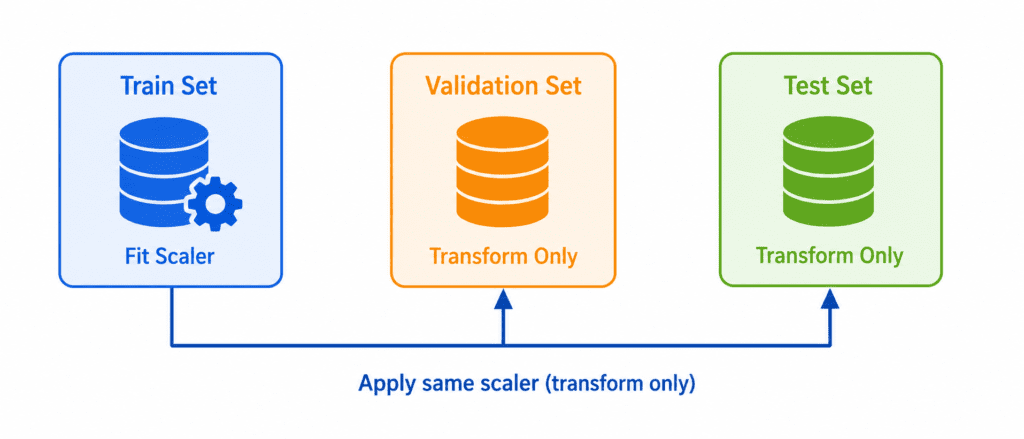 Feature Scaling  10