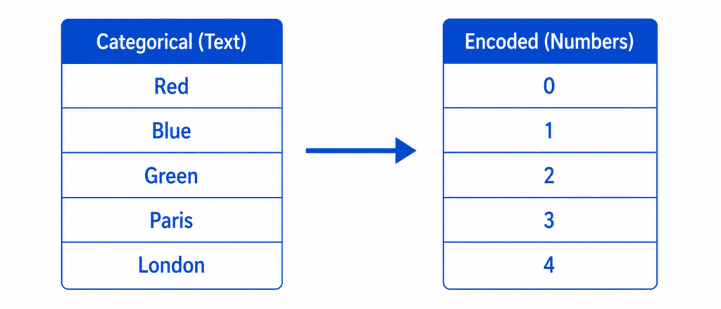 Encoding Categorical Variables