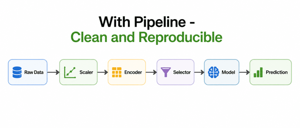 Scikit-learn Pipeline 2
