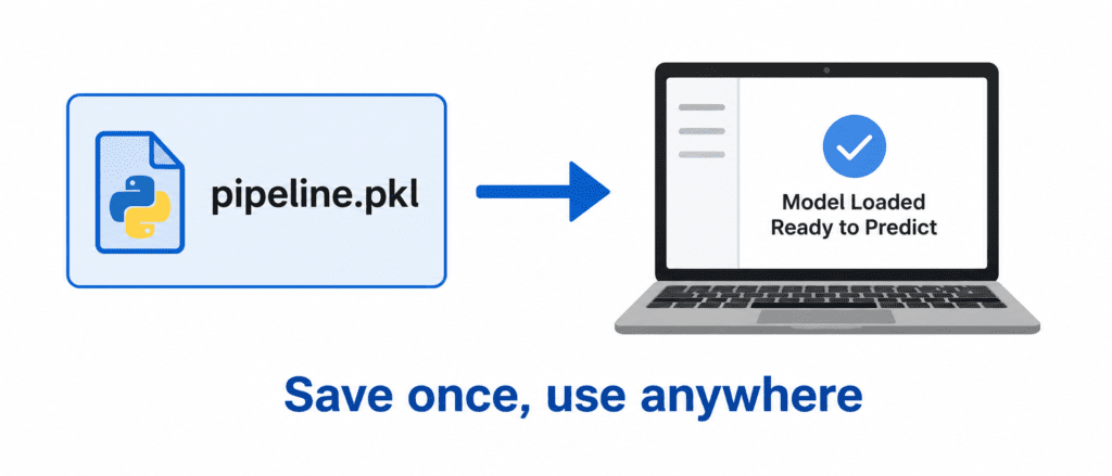 Scikit-learn Pipeline 6