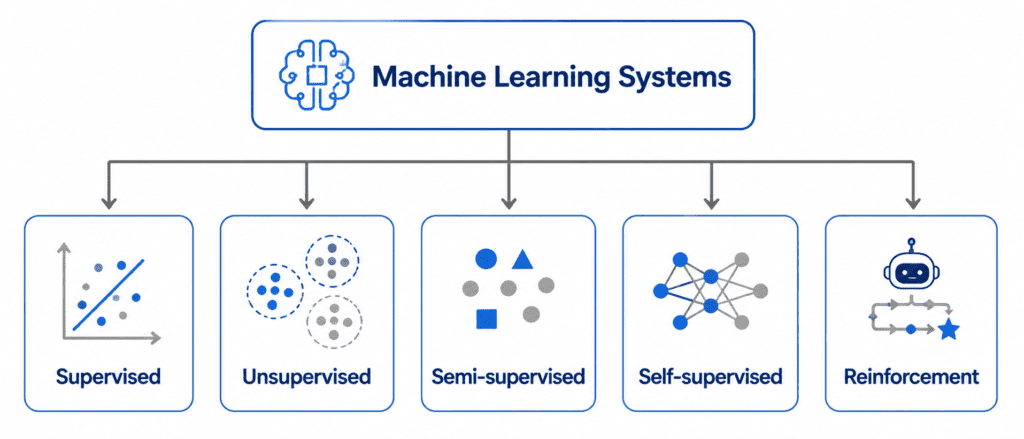 Part 1: Types of Machine Learning Systems 2